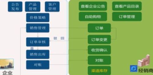 經銷商營銷管理系統軟件設計與開發解決方案