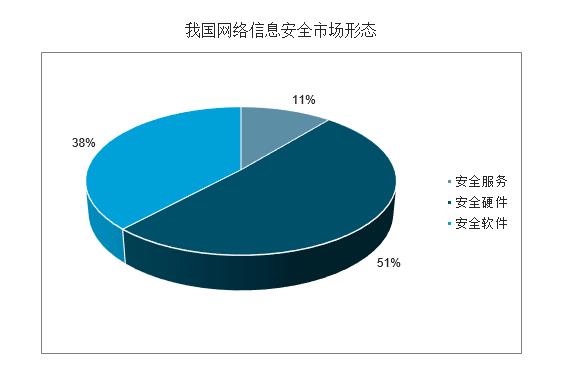 中國網絡信息安全行業發展分析 網絡與信息安全軟件開發的機遇與挑戰