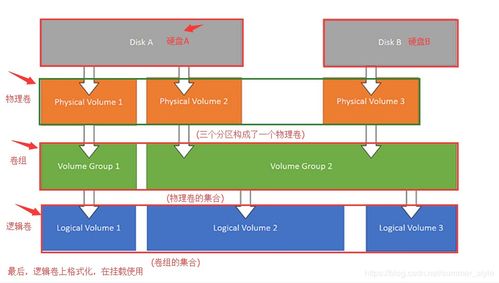 Linux系統(tǒng)中分區(qū)、掛載與LVM邏輯卷管理器的核心概念與永久關(guān)聯(lián)